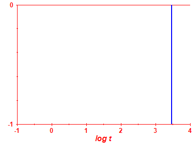 Survival probability log